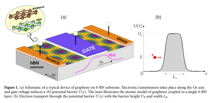 Klein tunneling degradation and enhanced Fabry-Pérotinterference in graphene/h-BN moiré-superlattice devices