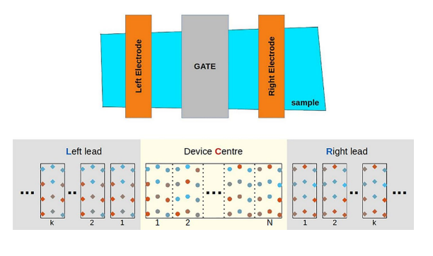 Recursive Green’s functions optimized for atomistic modelling of large superlattice‑based devices