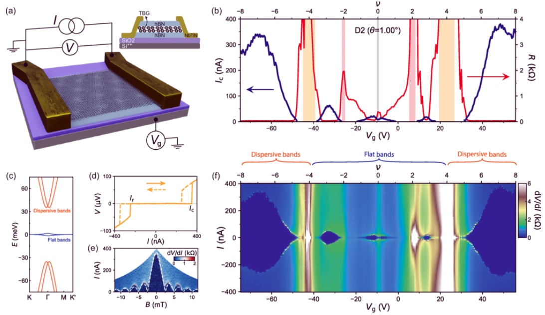 Probing the Flat-Band Limit of the Superconducting Proximity Effect in Twisted Bilayer Graphene Josephson Junctions